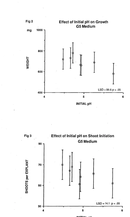 Fig 2 Effect of Initial pH on Growth G5 Medium 