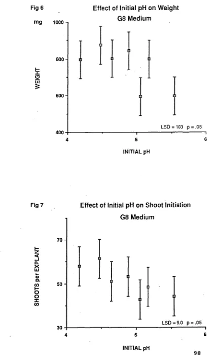 Fig 6  Effect of Initial pH on Weight mg l000 - 