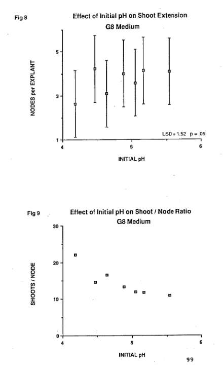 Fig 8  Effect of Initial pH on Shoot Extension G8 Medium 
