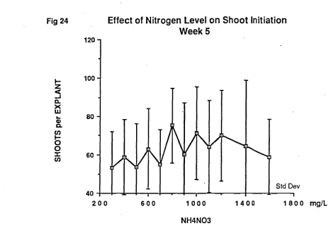Fig 25  Effect of Nitrogen Level on Shoot Initiation 