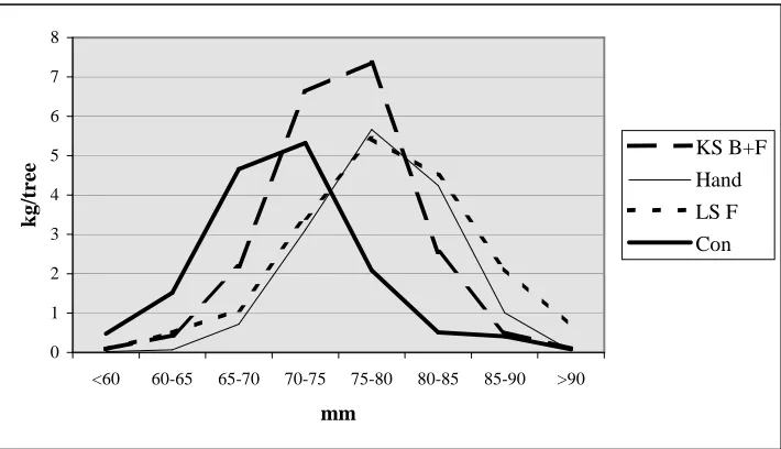 Table 3: % leaf- and flower buds January 2003 before pruning, blossom cluster/tree April 2003 Treatment April 2002 