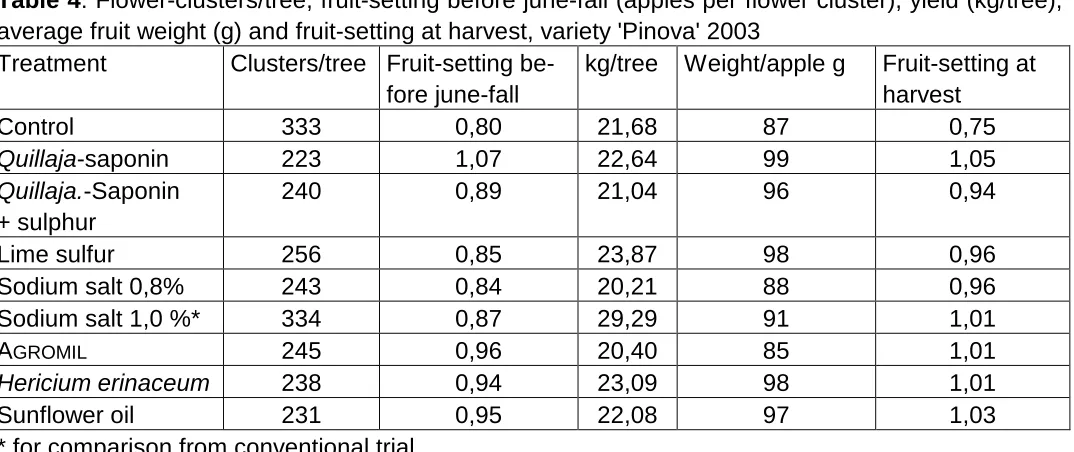 Table 4: Flower-clusters/tree, fruit-setting before june-fall (apples per flower cluster), yield (kg/tree), average fruit weight (g) and fruit-setting at harvest, variety 'Pinova' 2003 Treatment Clusters/tree Fruit-setting be-kg/tree Weight/apple g 