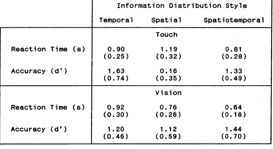 Table 4.1: Mean reaction times (sec.) for correct responses and mean accuracy (d') scores for each visual and tactile task in 