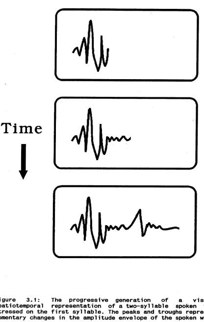Figure 3.1:  stressed on the first syllable. The peaks and troughs represent spatiotemporal representation of a two-syllable spoken word The progressive generation of a visual- momentary changes in the amplitude envelope of the spoken word