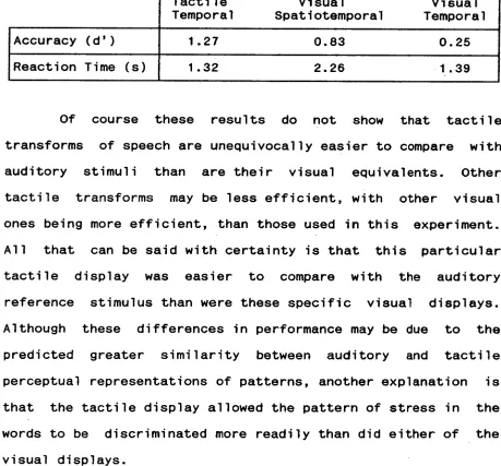Table 3.1: Mean reaction time (sec.) for correct responses and mean accuracy (d') levels from Mahar (1985) as a function of 