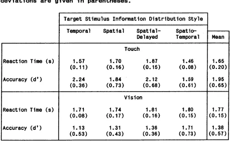 Table 3.3: Mean reaction time (sec.) for correct responses and mean accuracy (d') scores from Experiment 2 as a function of 