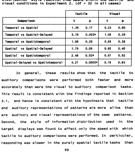Table 3.4: Summary of post hoc comparisons between information distribution style reaction time means within the tactile and 