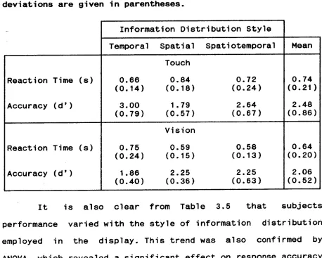 Table 3.5: Mean reaction times (sec.) for correct responses and mean accuracy (d') scores from Experiment 3 as a function of 