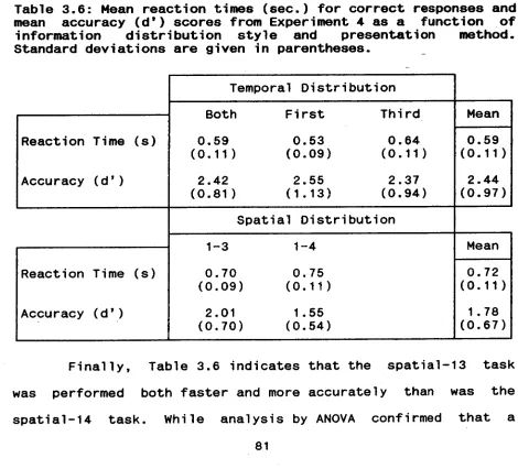 Table 3.6: Mean reaction times (sec.) for correct responses and mean accuracy (d') scores from Experiment 4 as a function of 