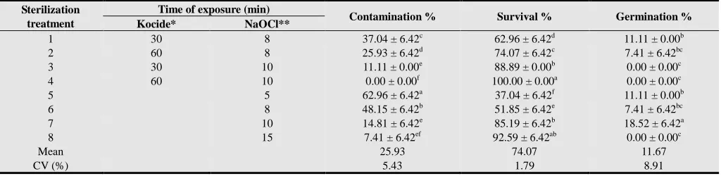 Table 1. Effect of disinfectants and time of exposure on contamination, survival and germination percentage