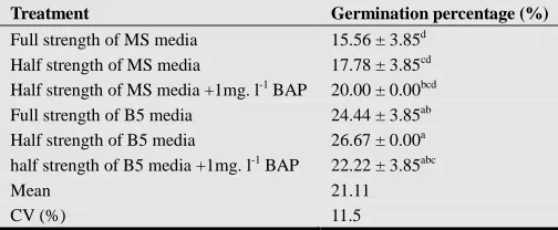 Figure 1. In vitro germination C. edulis seed on various germination media (a) half strength of B5 media; and (b) full strength MS media
