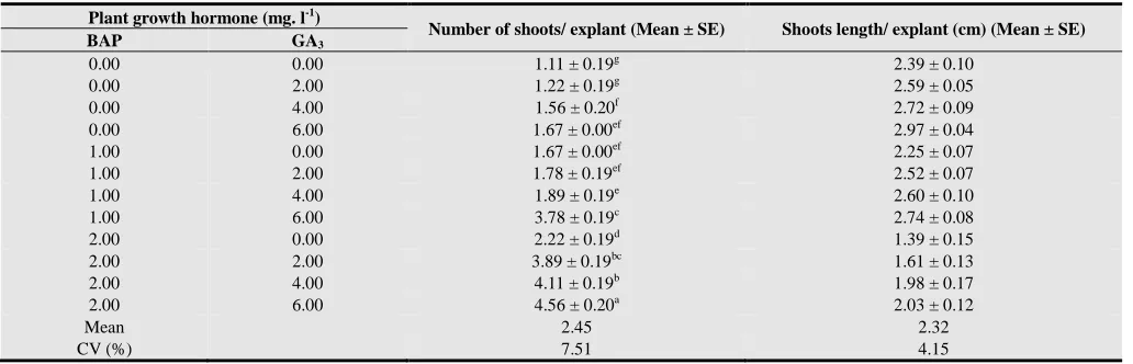 Table 4. Effect of BAP and GA3 on number of shoots induces and shoots length during shoot multiplication 