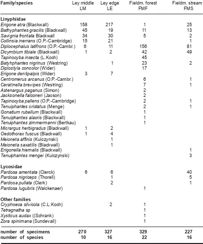 Table 1. Spider species and number of individuals from ley and field margins:ley middle (LM), ley edge (LE), field margin ley/forest (FMF) and field margin ley/stream (FMS).Spiders sampled in pitfall traps from  April to June 2001 at  Aasprang Farm.