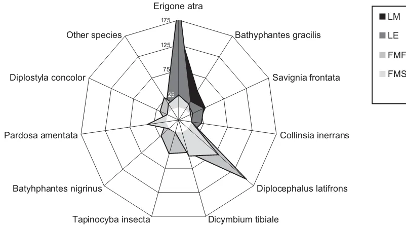 Figure 2: The dominance pattern of the spider fauna found in ley and field margins at Aasprang