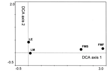 Figure 3: DCA ordination diagram of spider communities from ley and field margins at Aasprang