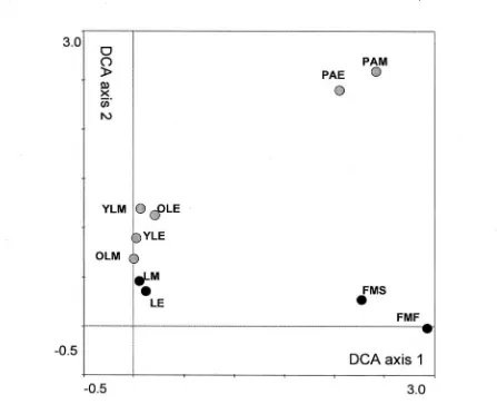 Figure 4: DCA ordination diagram of spider communities found in different agricultural sites and fieldmargins on two dairy farms