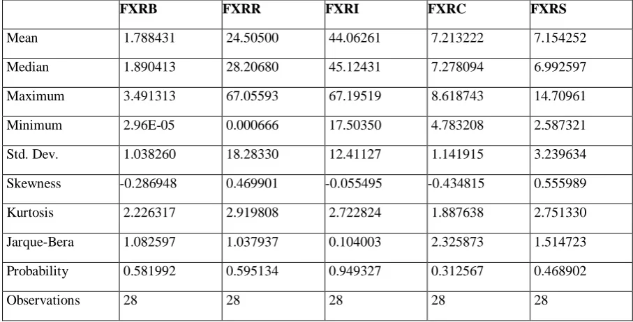 Table: 1.2 Descriptive Statistics Analysis 