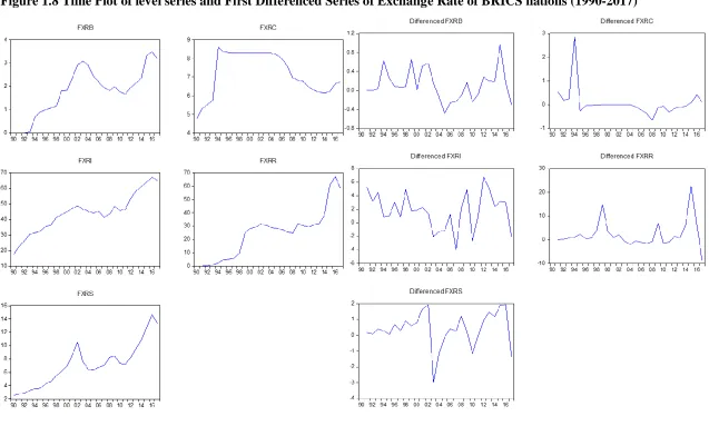 Figure 1.8 Time Plot of level series and First Differenced Series of Exchange Rate of BRICS nations (1990-2017) 