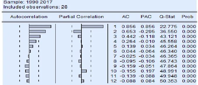 Figure 1.10 Autocorrelation testing at level and first difference of Exchange Rate of BRICS nations (1990-2017) 