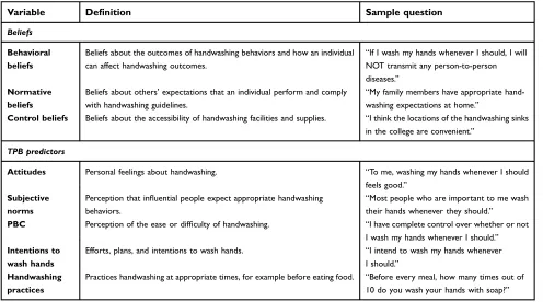 Table 2 Deﬁnitions and sample questions from the hand hygiene questionnaire