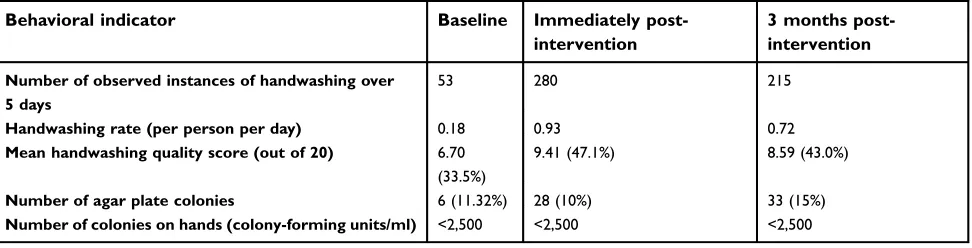 Table 3 SCPH-SP intervention group mean scores and standard deviations at baseline, immediately post-intervention, and 3 monthspost-intervention