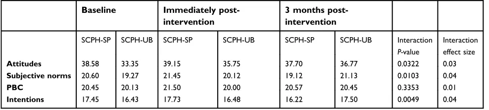 Table 5 Comparison in self-reported handwashing practices per 10 incidences for which handwashing is required among theintervention and control groups