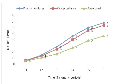 Figure 8. Mean increase in vine length of Gnetum buchholzianum in 3 forest systems around the LNP