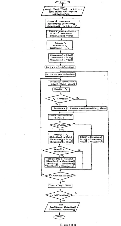 Figure 3.3 The flow—chart of the simulated annealing method 