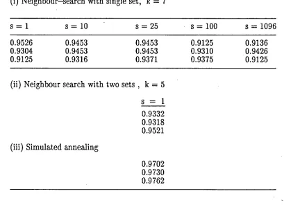 Table 3.1. Efficiency of GLS to LS method 