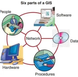 Figure 2. Components of a GIS Source [11]. 