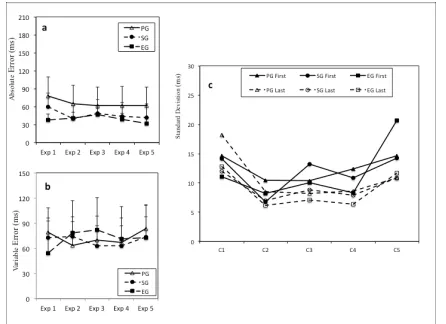 Figure 2. Comparison during the pre-exposure phase. The absolute error (+ SD) in the FIRST and LAST blocks of the pre-exposure phase (a)