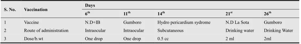 Table 1. Vaccination schedule for experimental broilers  