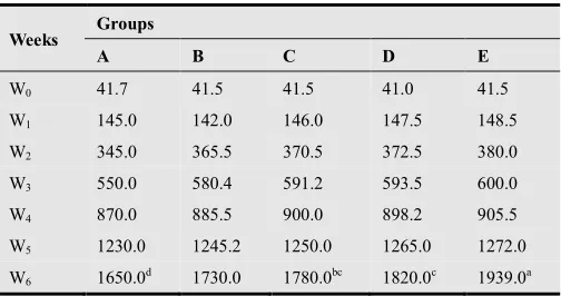 Table 3. Average water intake of broiler (ml/b) 