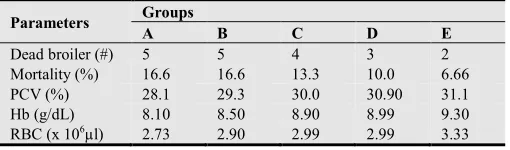 Table 5. Average liver, heart and gizzard weight of broiler (g/b) and dressing weight  