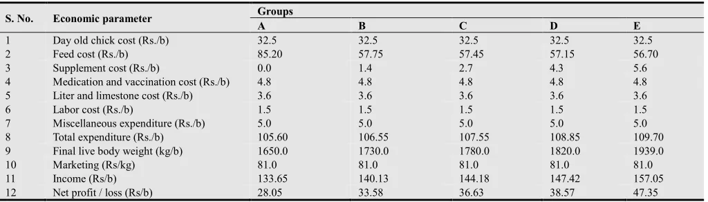 Table 7. Economic analysis of the broiler ration supplemented with different iron concentrations 