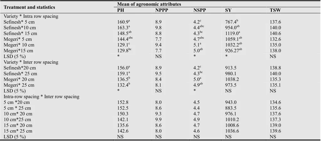 Table 2. Combined main effects (variety, Intra-row spacing and Inter-row spacing) on the growth, yield and yield component of field pea at Adet (2012 -2013) 
