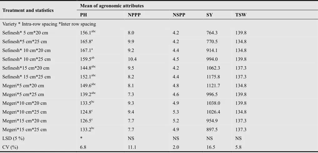 Table 5. Estimation of correlation between important agronomic traits of field pea as affected by variety, intra and inter-row spacing at Adete research station average in two years ( 2012-2013) (n=36)
