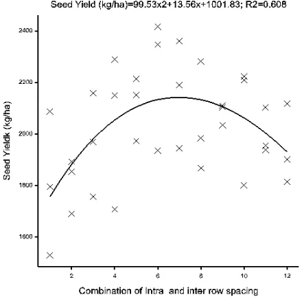 Figure 2. Relationship between intra row and seed yield in combined of the two years 
