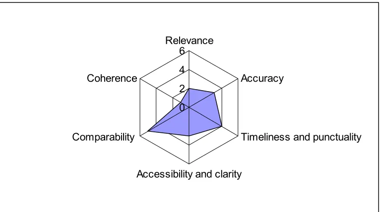 Figure 2-1: Quality dimensions 