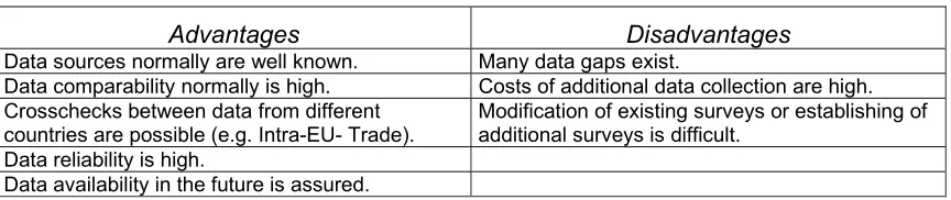 Table 2-2: Advantages and disadvantages of harmonised data  