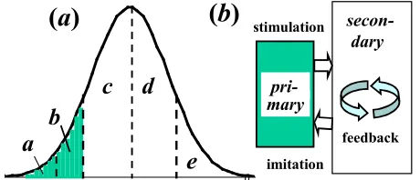 Figure 11. (a) Distribution of the acceptors of innovation, according to Rogers [49]. a: innovators, b: early adopters, c: early majority, d: late majority, e: laggards