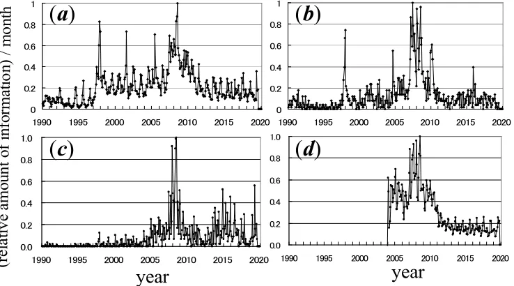 Figure 3. Amount of information per month on GW normalized each maximum as 1.0. (a) Number of articles in printed newspapers, (b) number of programs by the television, (c) number of articles in monthly and weekly magazines, and (d) number of retrieval on G