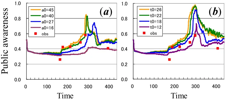 Figure 5(a) shows the public awareness <ξprecisely reproduce the observation, it can be said to explain the calculation with those values of parameters may not apparently incompatible to the observation, indicating the requirement for the other components 