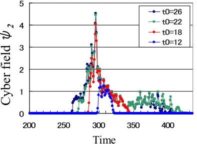 Figure 6. Time behavior of the distribution function Ξ(ξ, t) for the case of η=3.0, a0=36 and t0=22