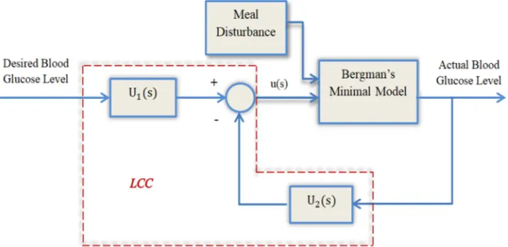 Figure 2. Linear compensator control design. 
