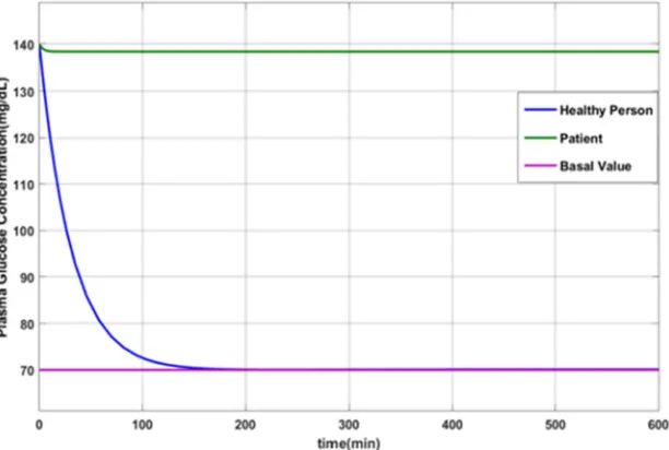 Table 1. Bergman Minimal Model Parameters [10]. 