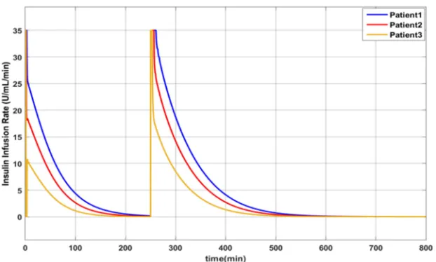Figure 9. Insulin infusion rate for three patients using MLCC. 