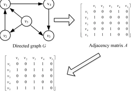 Figure 1. Warshall algorithm analysis diagram.