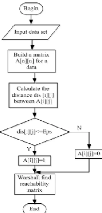 Figure 2. W-dbscan algorithm flowchart. 