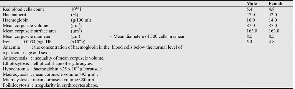 Table 1. Characteristics of human red blood cells 